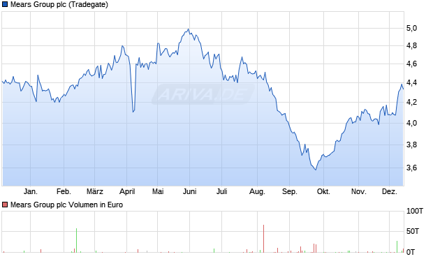 Mears Group Aktie Chart