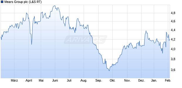 Mears Group Aktie Chart