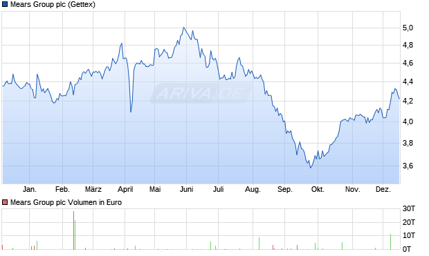 Mears Group Aktie Chart