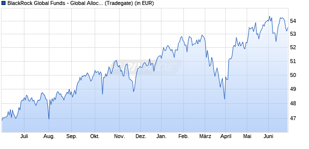 Performance des BlackRock Global Funds - Global Allocation Fund A2 EUR Hdg (WKN A0D9QB, ISIN LU0212925753)