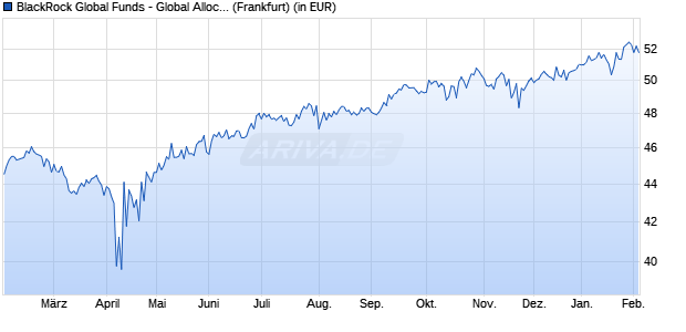 Performance des BlackRock Global Funds - Global Allocation Fund A2 EUR Hdg (WKN A0D9QB, ISIN LU0212925753)