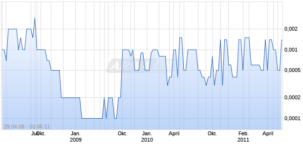 NAYNA NETWORKS INC Chart