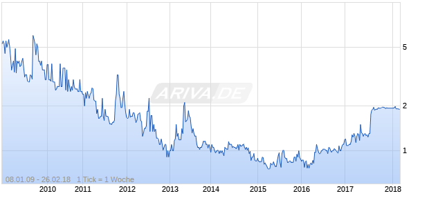 Liberty Bell Bank Chart