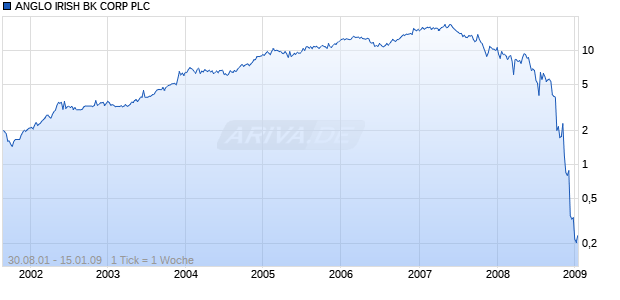 ANGLO IRISH BK CORP PLC Chart