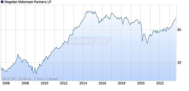 Magellan Midstream Partners LP Chart
