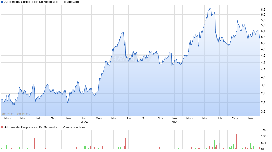 Atresmedia Corporacion De Medios De Comunicacion Chart