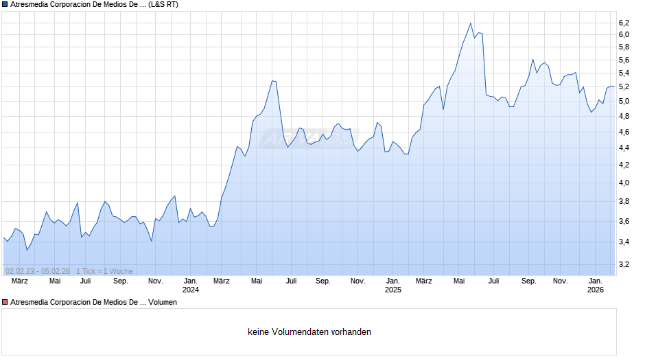 Atresmedia Corporacion De Medios De Comunicacion Chart