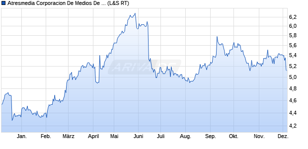 Atresmedia Corporacion De Medios De Comunicacion Aktie Chart