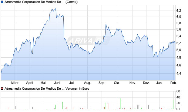 Atresmedia Corporacion De Medios De Comunicacion Aktie Chart