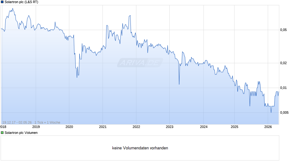 Solartron Chart