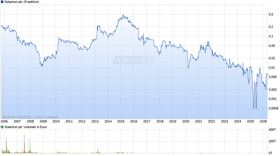Solartron Chart