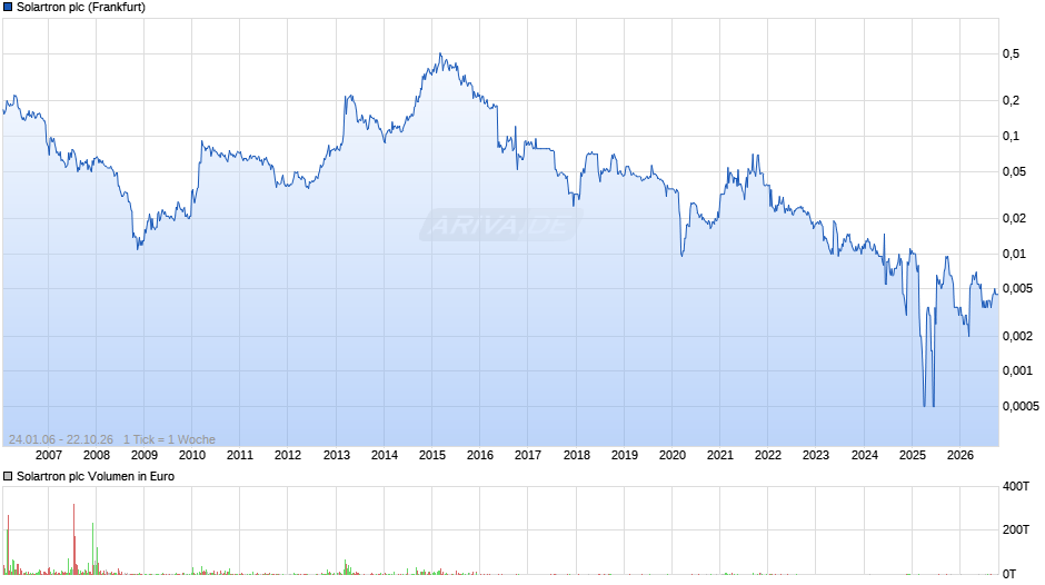 Solartron Chart