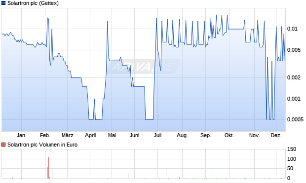 Solartron Aktie Chart