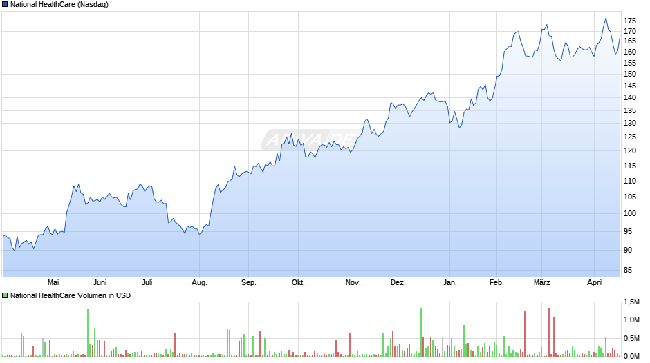 National HealthCare Chart