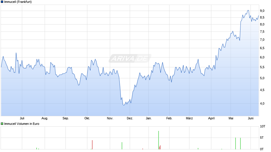 Immucell Chart