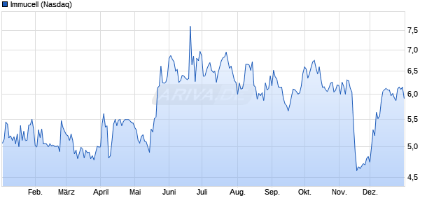 Immucell Aktie Chart