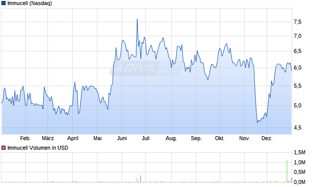 Immucell Aktie Chart