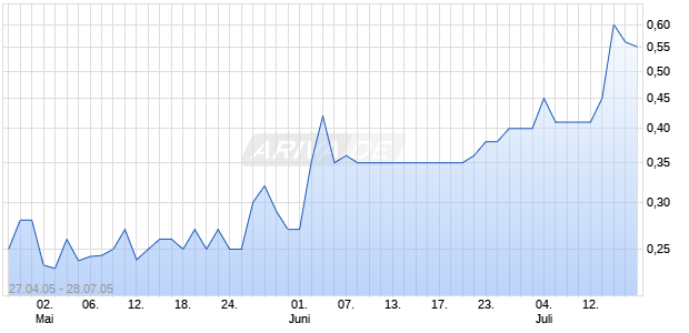 NORTH AMER GOLD INC Chart
