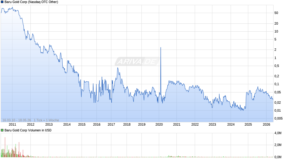 Baru Gold Chart