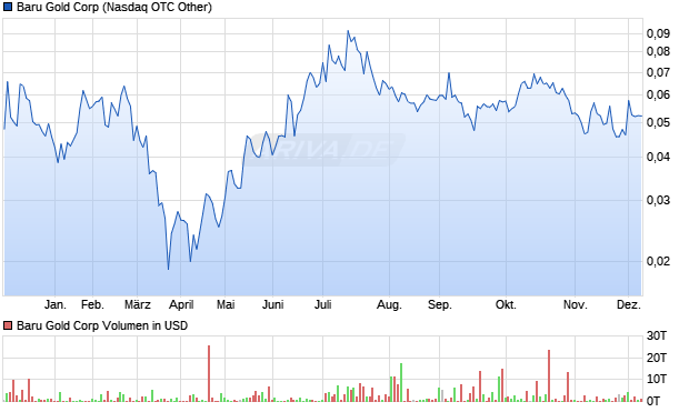 Baru Gold Aktie Chart
