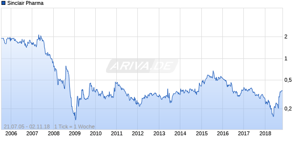 Sinclair Pharma Chart