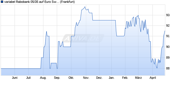 variabel Rabobank 05/35 auf Euro Swap-Spread 10J-. (WKN A0D2FT, ISIN XS0211284491) Chart