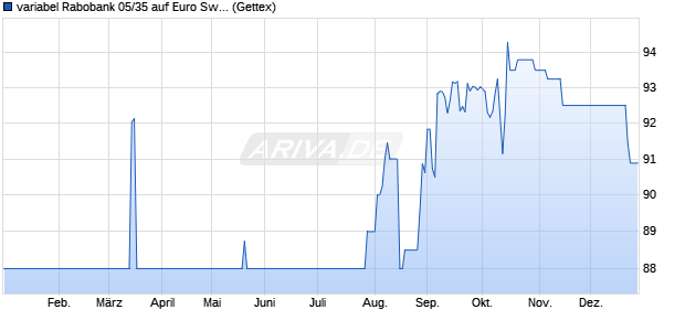 variabel Rabobank 05/35 auf Euro Swap-Spread 10J-. (WKN A0D2FT, ISIN XS0211284491) Chart