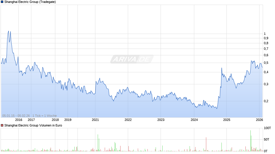 Shanghai Electric Group Chart