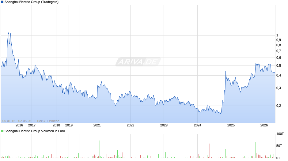 Shanghai Electric Group Chart