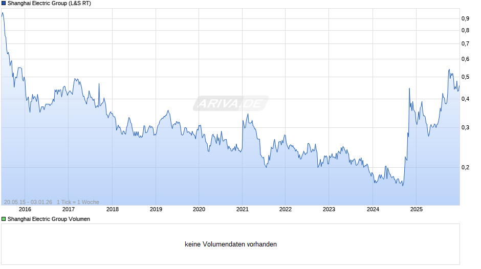 Shanghai Electric Group Chart