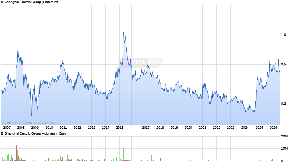 Shanghai Electric Group Chart