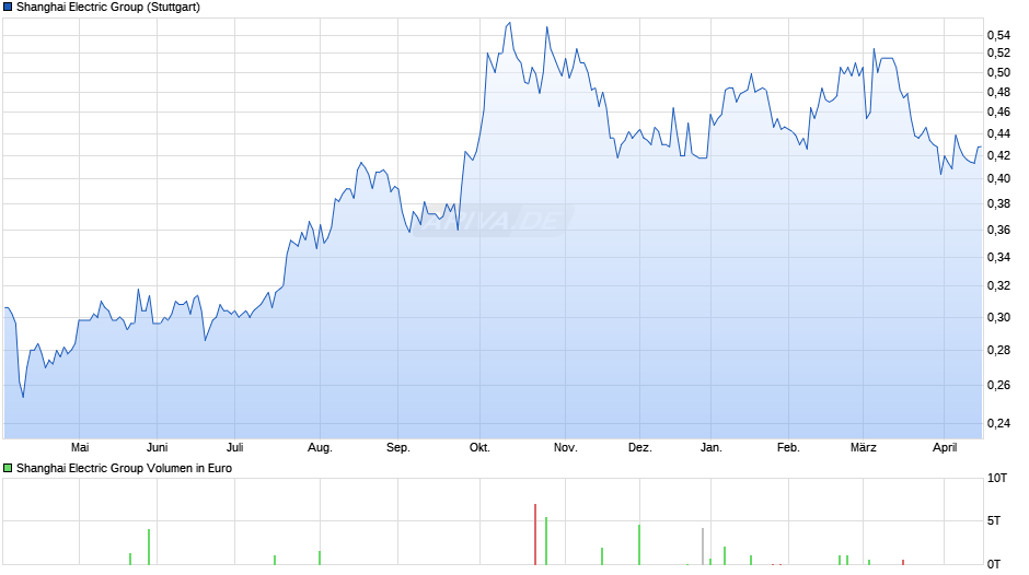 Shanghai Electric Group Chart
