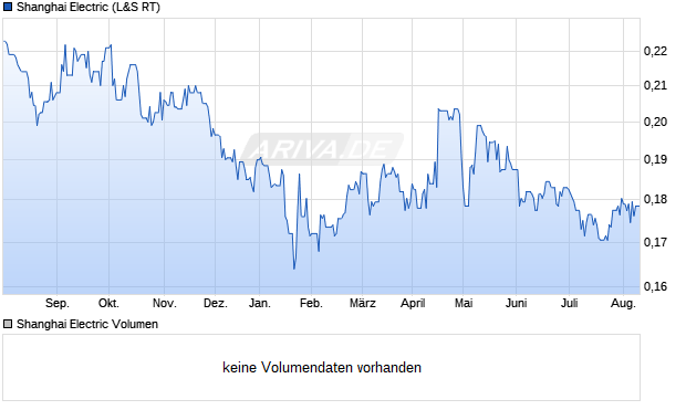Shanghai Electric Aktie Chart