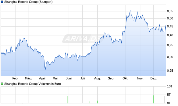 Shanghai Electric Group Aktie Chart