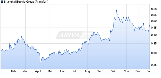 Shanghai Electric Group Aktie Chart