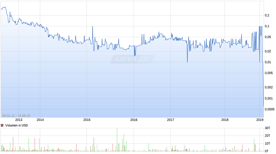 Moly Mines Chart