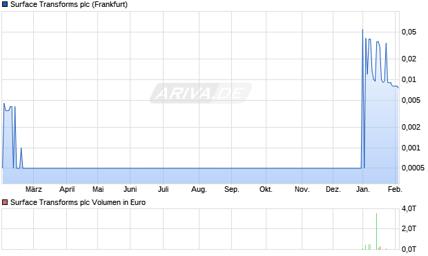 Surface Transforms Aktie Chart
