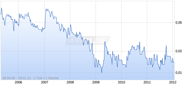 CROMA GROUP PLC    LS-,05 Chart