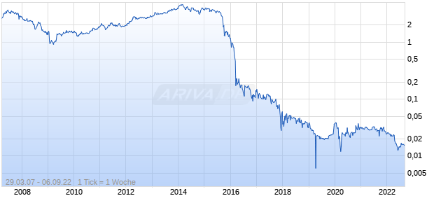 Stanley Gibbons Chart