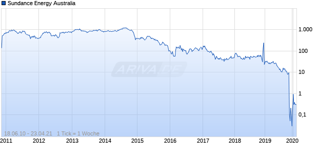 Sundance Energy Australia Chart