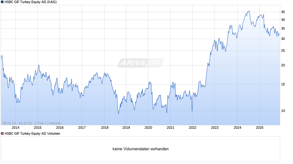 HSBC GIF Turkey Equity AD Chart