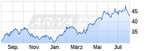 HSBC GIF Turkey Equity AD Chart