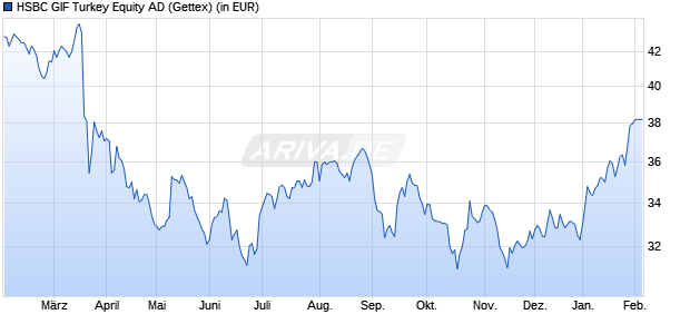 Performance des HSBC GIF Turkey Equity AD (WKN A0D9FM, ISIN LU0213961765)