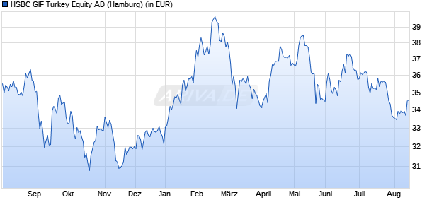 Performance des HSBC GIF Turkey Equity AD (WKN A0D9FM, ISIN LU0213961765)