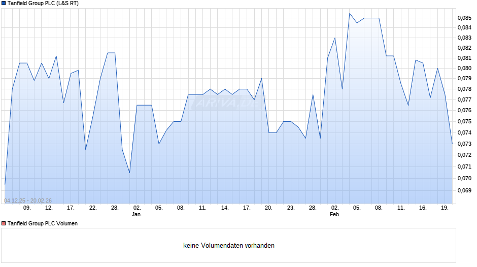 Tanfield Group Chart