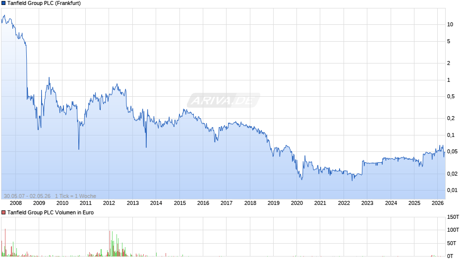 Tanfield Group Chart