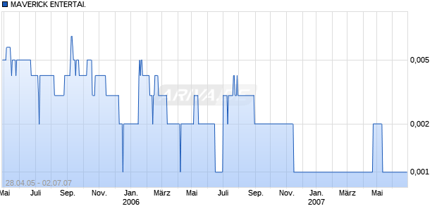 MAVERICK ENTERTAI. LS-,01 Chart