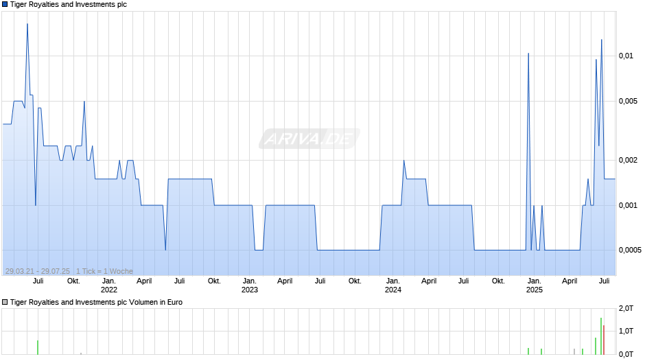 Tiger Royalties and Investments plc Chart