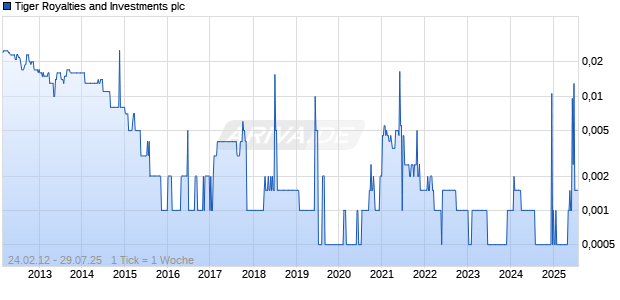 Tiger Royalties and Investments plc Chart