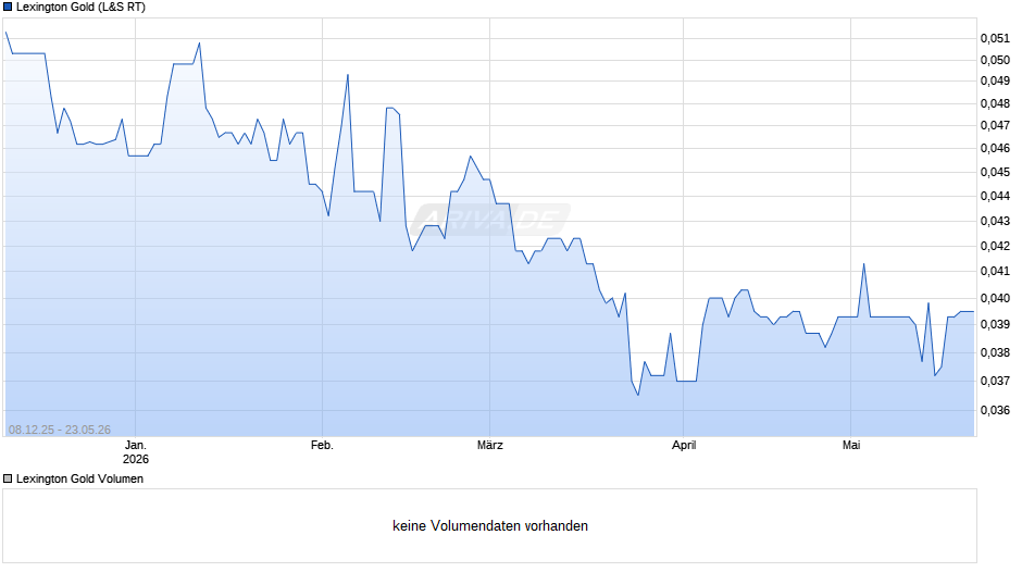 Lexington Gold Chart